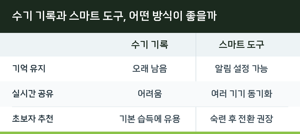 수기 기록과 스마트 도구, 어떤 방식이 좋을까