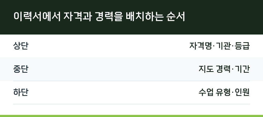 이력서에서 자격과 경력을 배치하는 순서