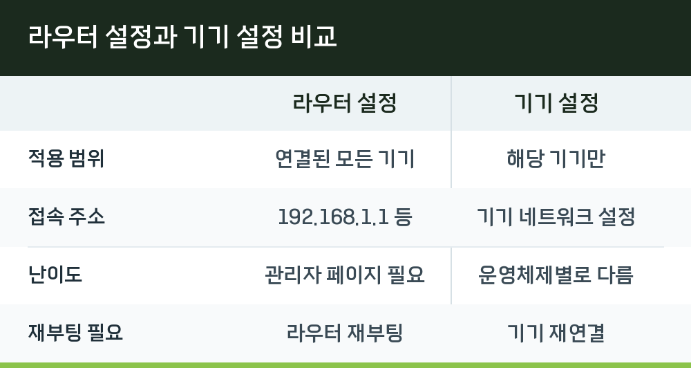 라우터 설정과 기기 설정 비교