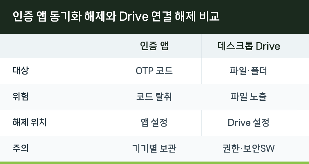 인증 앱 동기화 해제와 Drive 연결 해제 비교