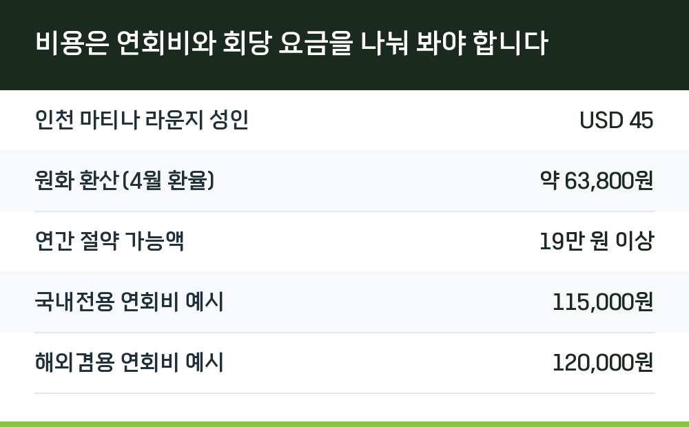 비용은 연회비와 회당 요금을 나눠 봐야 합니다