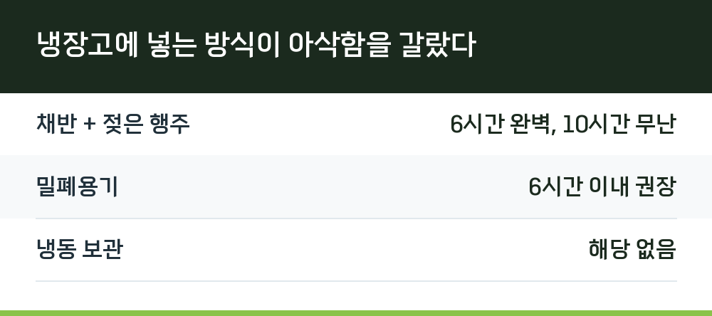 냉장고에 넣는 방식이 아삭함을 갈랐다
