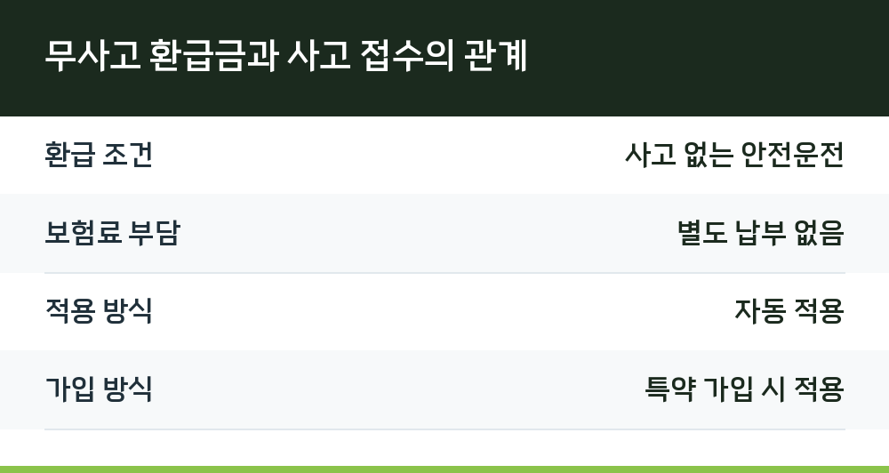 무사고 환급금과 사고 접수의 관계