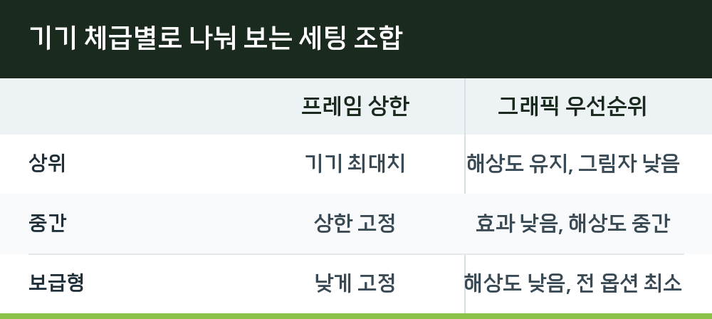 기기 체급별로 나눠 보는 세팅 조합