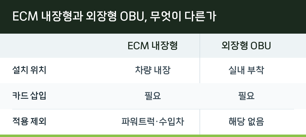 ECM 내장형과 외장형 OBU, 무엇이 다른가