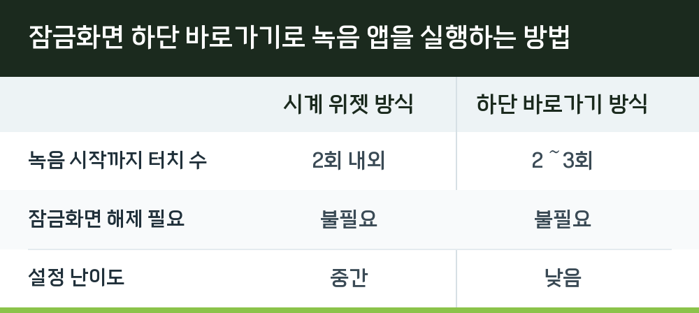 잠금화면 하단 바로가기로 녹음 앱을 실행하는 방법