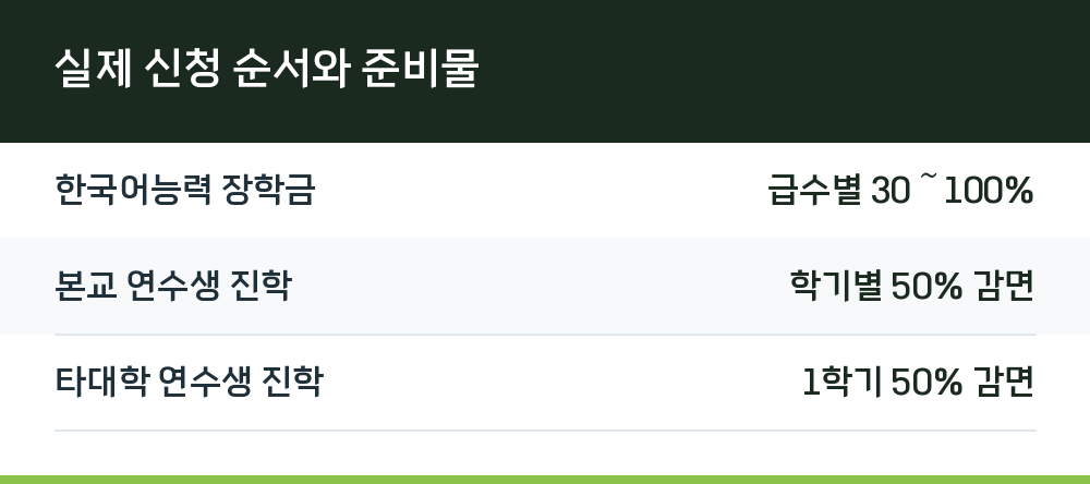 실제 신청 순서와 준비물