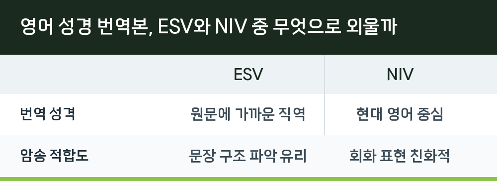 영어 성경 번역본, ESV와 NIV 중 무엇으로 외울까