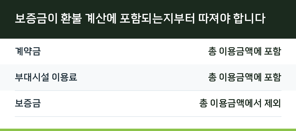 보증금이 환불 계산에 포함되는지부터 따져야 합니다