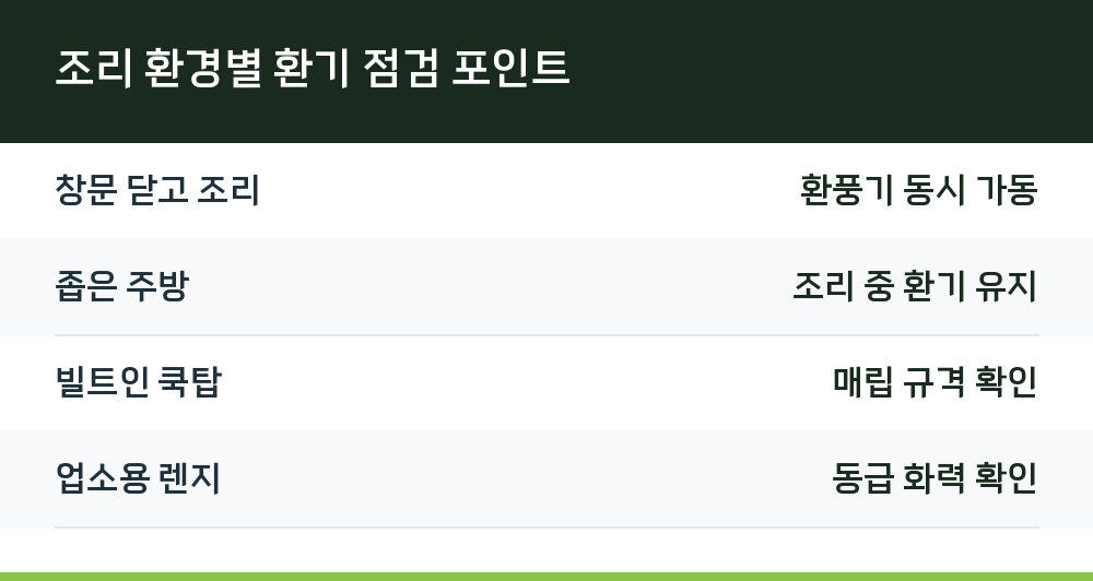 조리 환경별 환기 점검 포인트