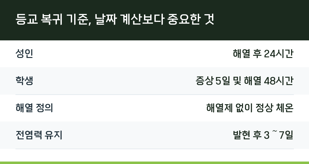 등교 복귀 기준, 날짜 계산보다 중요한 것