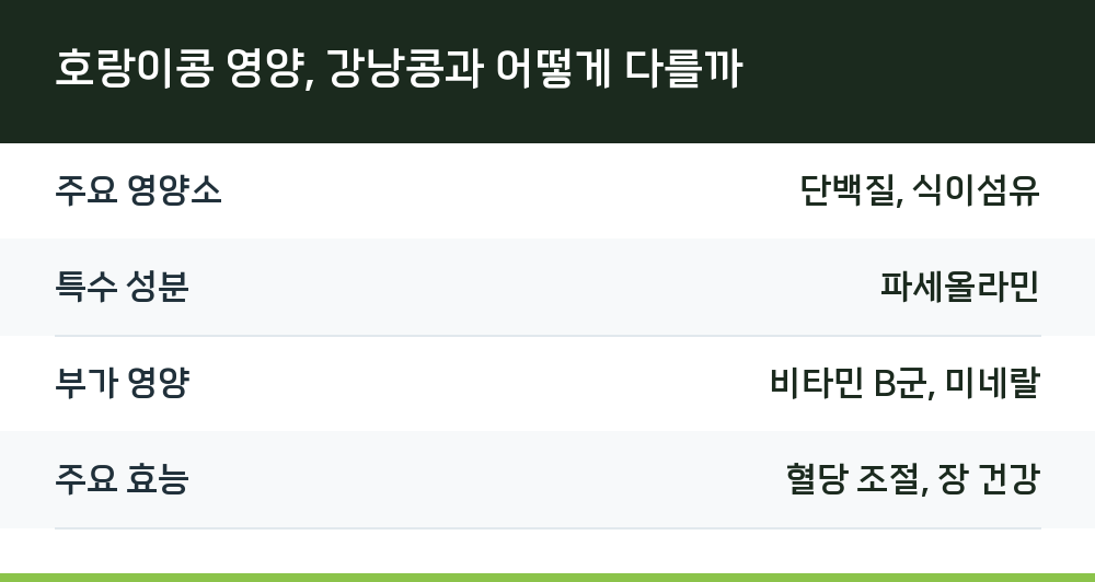 호랑이콩 영양, 강낭콩과 어떻게 다를까