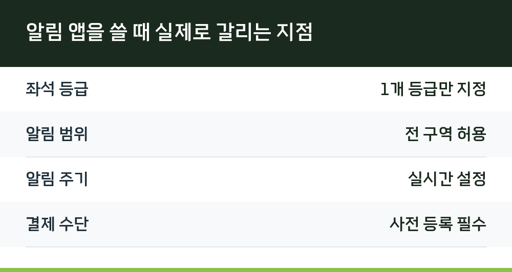 알림 앱을 쓸 때 실제로 갈리는 지점
