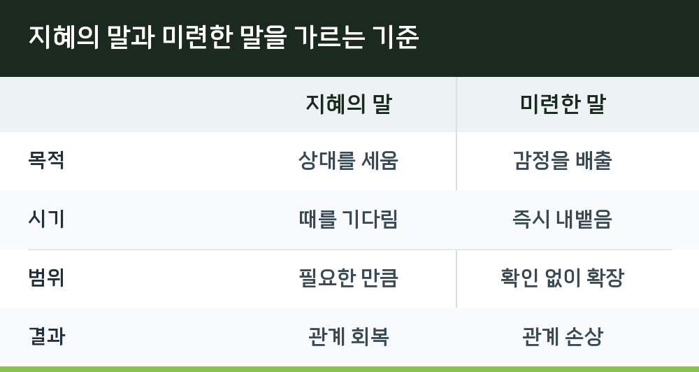 지혜의 말과 미련한 말을 가르는 기준