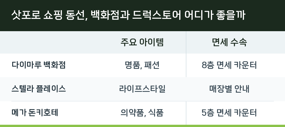 삿포로 쇼핑 동선, 백화점과 드럭스토어 어디가 좋을까