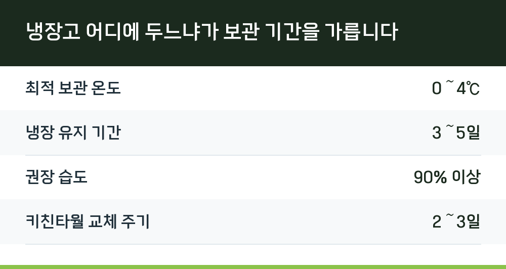 냉장고 어디에 두느냐가 보관 기간을 가릅니다