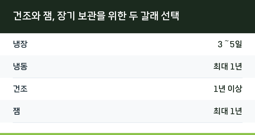 건조와 잼, 장기 보관을 위한 두 갈래 선택