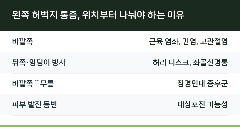 왼쪽 허벅지 통증, 위치부터 나눠야 하는 이유