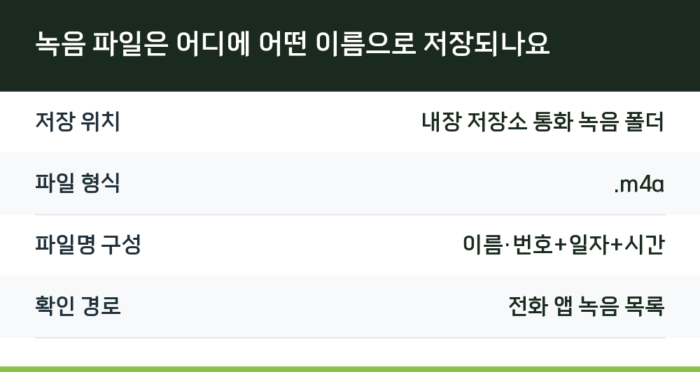 녹음 파일은 어디에 어떤 이름으로 저장되나요