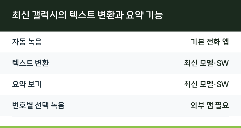 최신 갤럭시의 텍스트 변환과 요약 기능