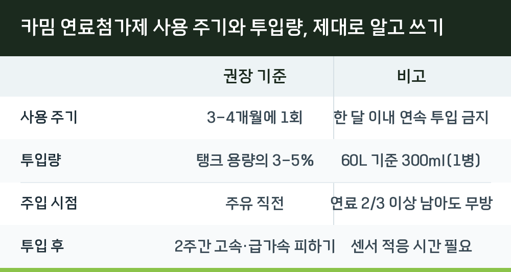 카밈 연료첨가제 사용 주기와 투입량, 제대로 알고 쓰기