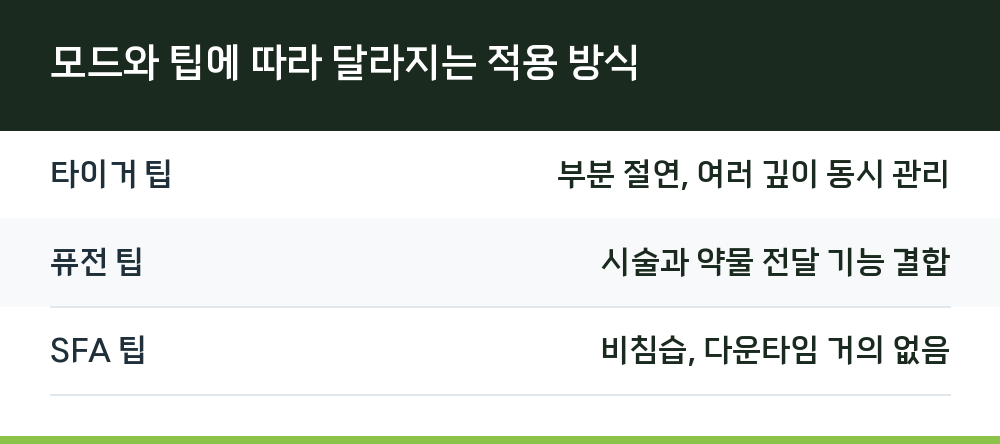 모드와 팁에 따라 달라지는 적용 방식
