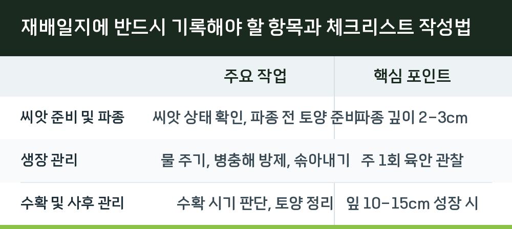 재배일지에 반드시 기록해야 할 항목과 체크리스트 작성법