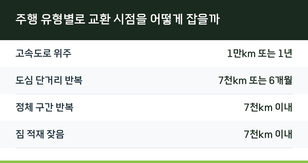 주행 유형별로 교환 시점을 어떻게 잡을까