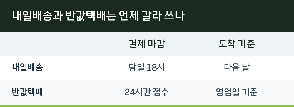 내일배송과 반값택배는 언제 갈라 쓰나