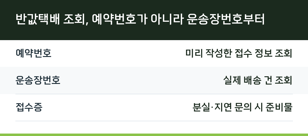 반값택배 조회, 예약번호가 아니라 운송장번호부터