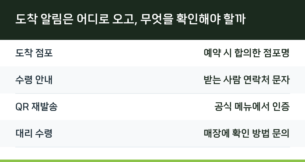 도착 알림은 어디로 오고, 무엇을 확인해야 할까