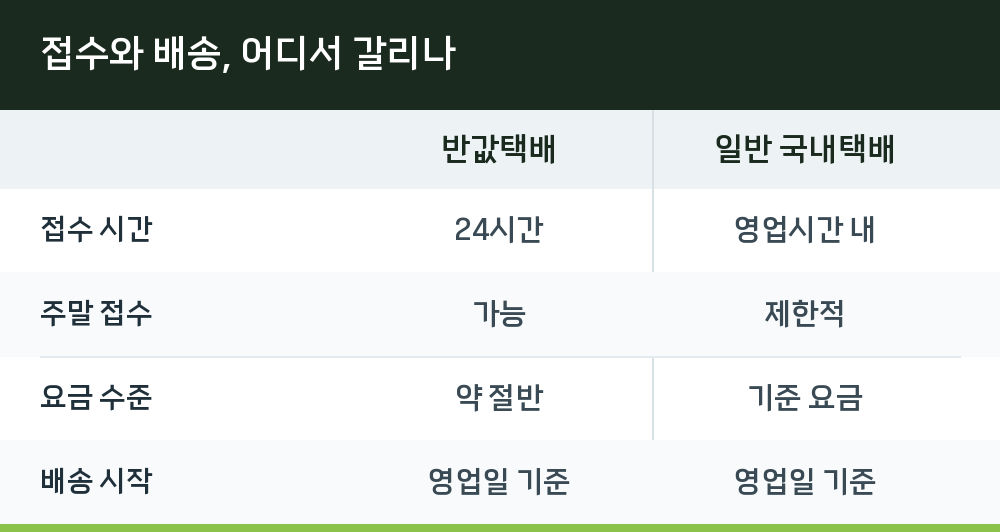 접수와 배송, 어디서 갈리나