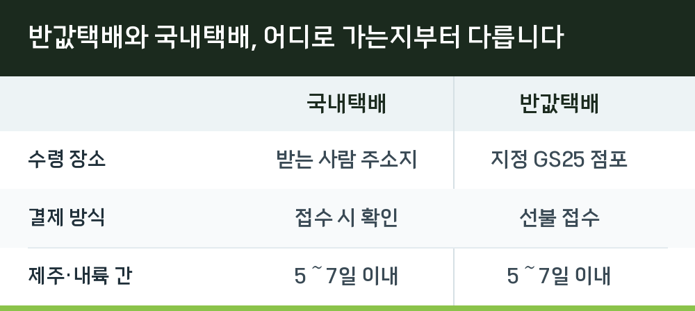 반값택배와 국내택배, 어디로 가는지부터 다릅니다