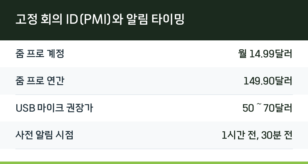 고정 회의 ID(PMI)와 알림 타이밍