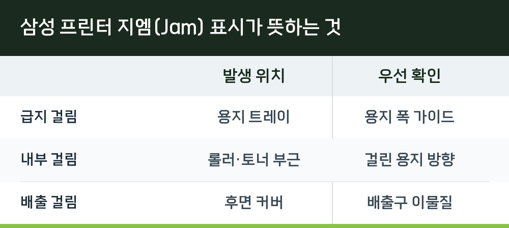 삼성 프린터 지엠(Jam) 표시가 뜻하는 것