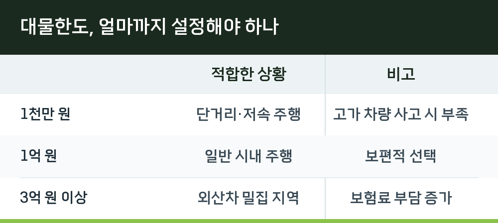 대물한도, 얼마까지 설정해야 하나