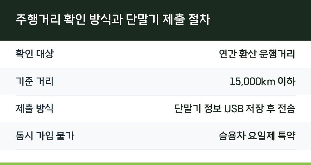 주행거리 확인 방식과 단말기 제출 절차