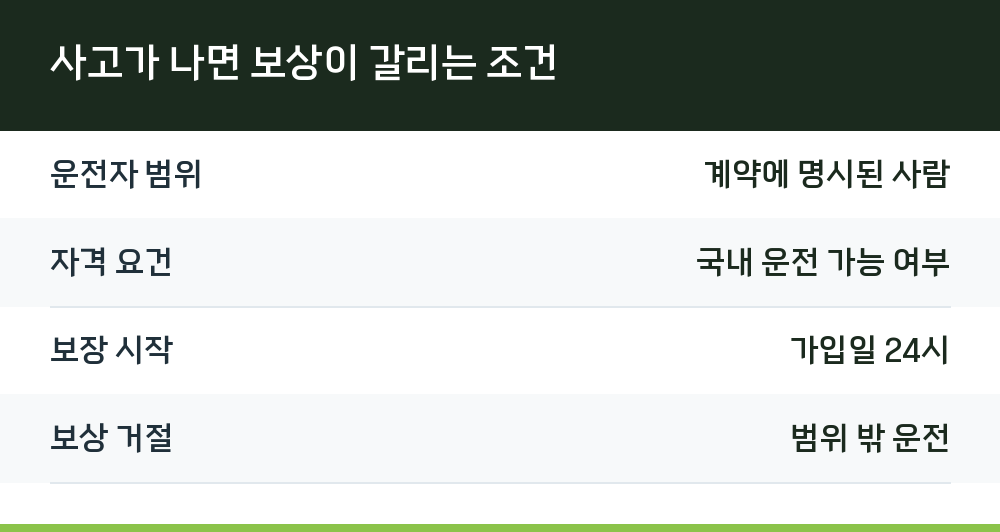 사고가 나면 보상이 갈리는 조건