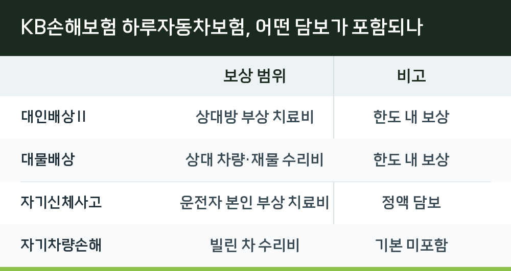 KB손해보험 하루자동차보험, 어떤 담보가 포함되나