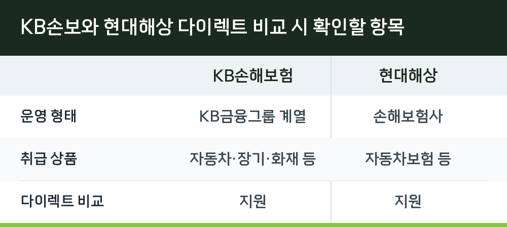 KB손보와 현대해상 다이렉트 비교 시 확인할 항목