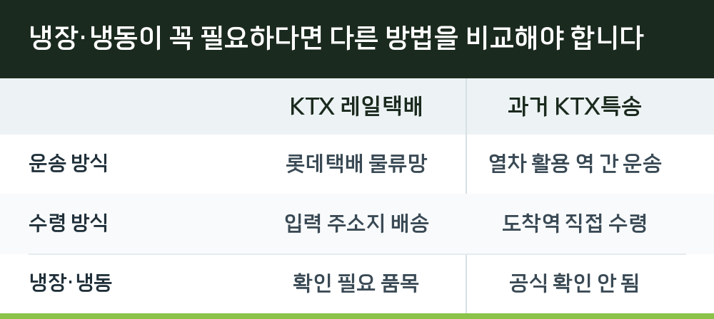 냉장·냉동이 꼭 필요하다면 다른 방법을 비교해야 합니다