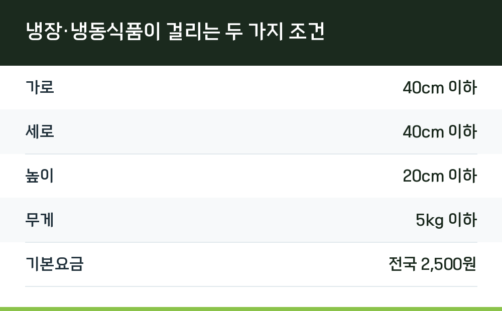 냉장·냉동식품이 걸리는 두 가지 조건