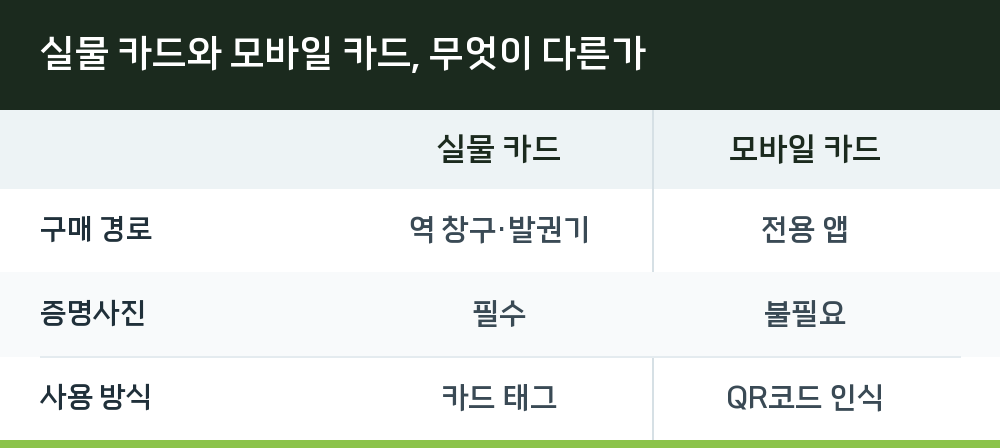 실물 카드와 모바일 카드, 무엇이 다른가