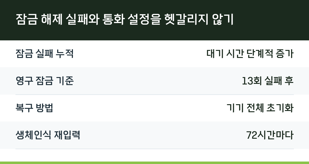 잠금 해제 실패와 통화 설정을 헷갈리지 않기