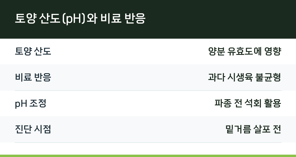 토양 산도(pH)와 비료 반응