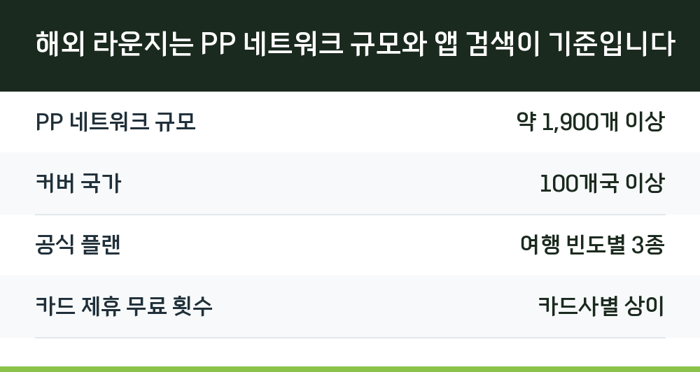 해외 라운지는 PP 네트워크 규모와 앱 검색이 기준입니다