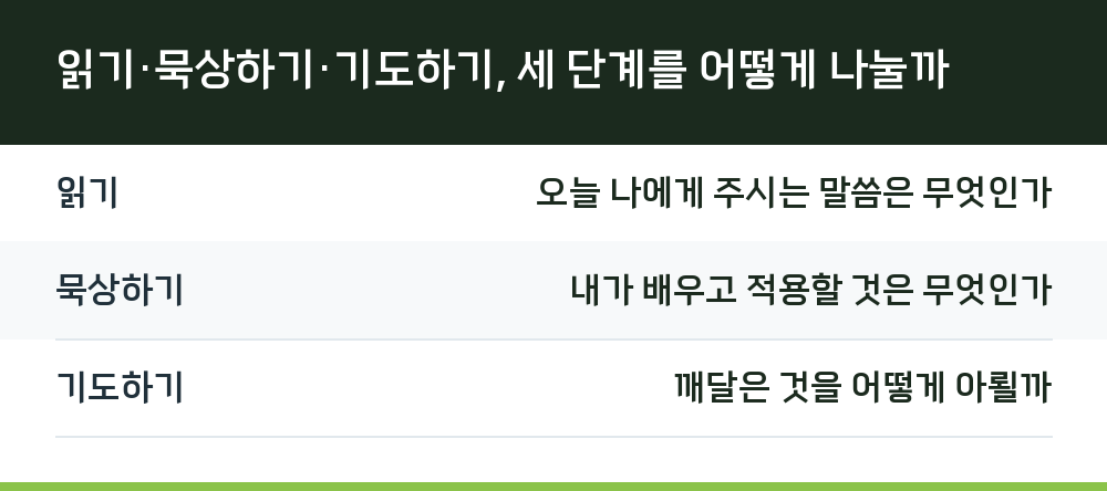 읽기·묵상하기·기도하기, 세 단계를 어떻게 나눌까