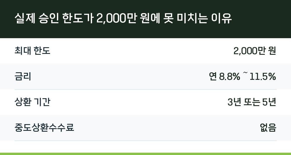 실제 승인 한도가 2,000만 원에 못 미치는 이유