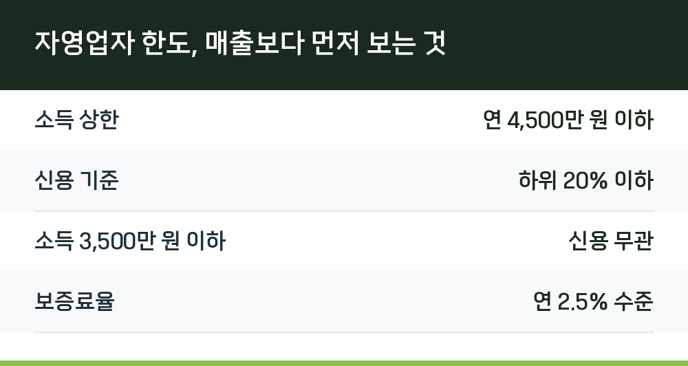 자영업자 한도, 매출보다 먼저 보는 것