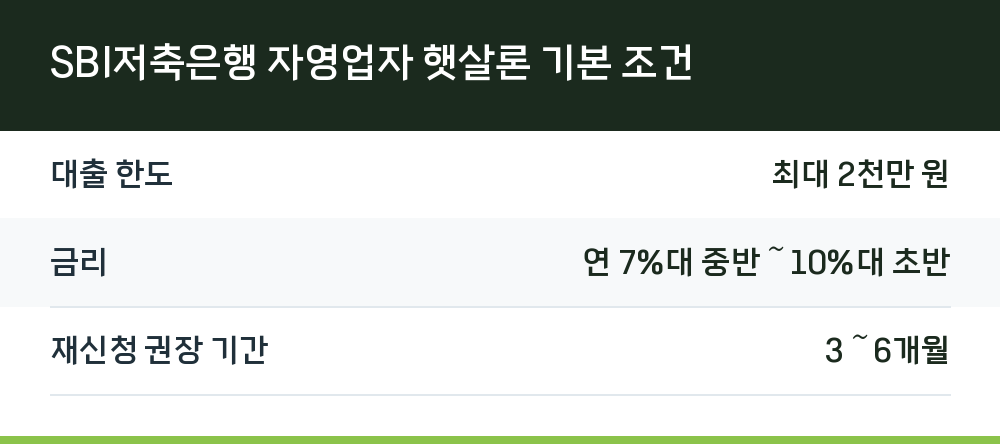 SBI저축은행 자영업자 햇살론 기본 조건